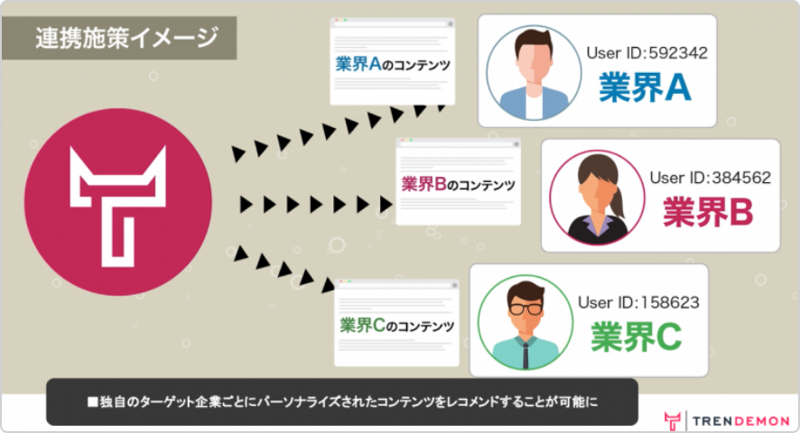 独自のターゲット企業ごとにパーソナライズされたコンテンツをレコメンドすることが可能に