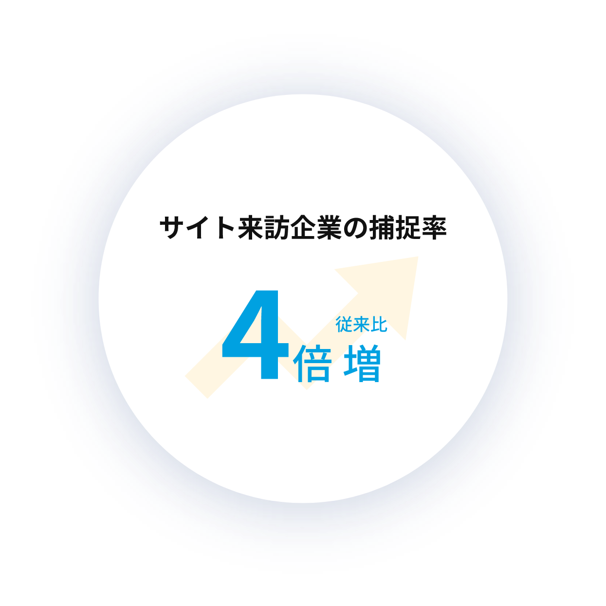 サイト来訪企業の捕捉率4倍増