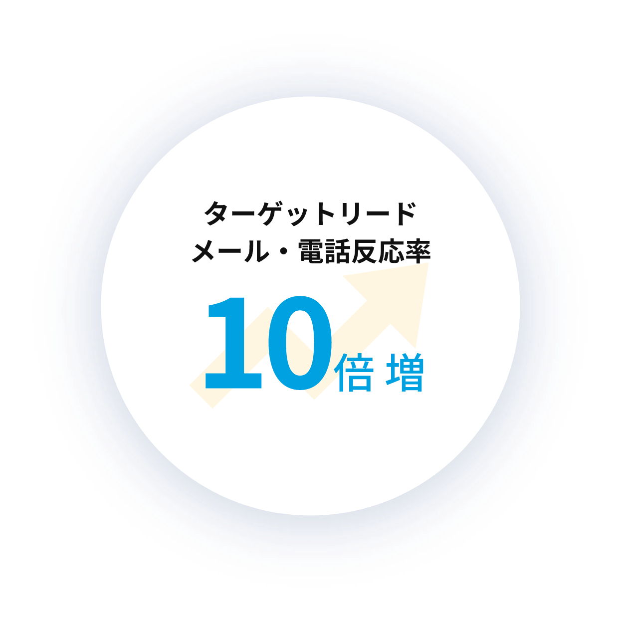 ターゲットリードメール・電話反応率10倍増