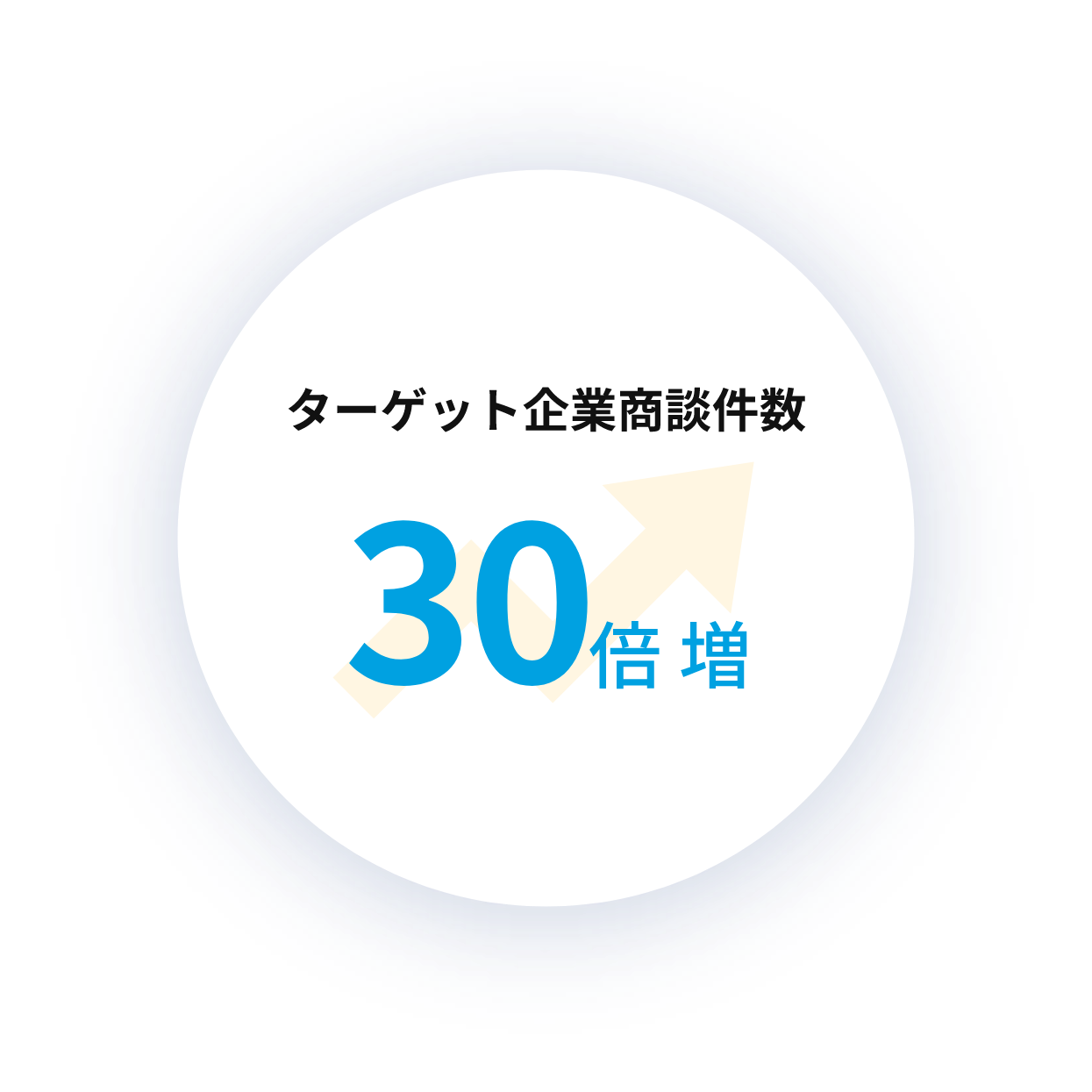 ターゲット企業商談件数30倍増