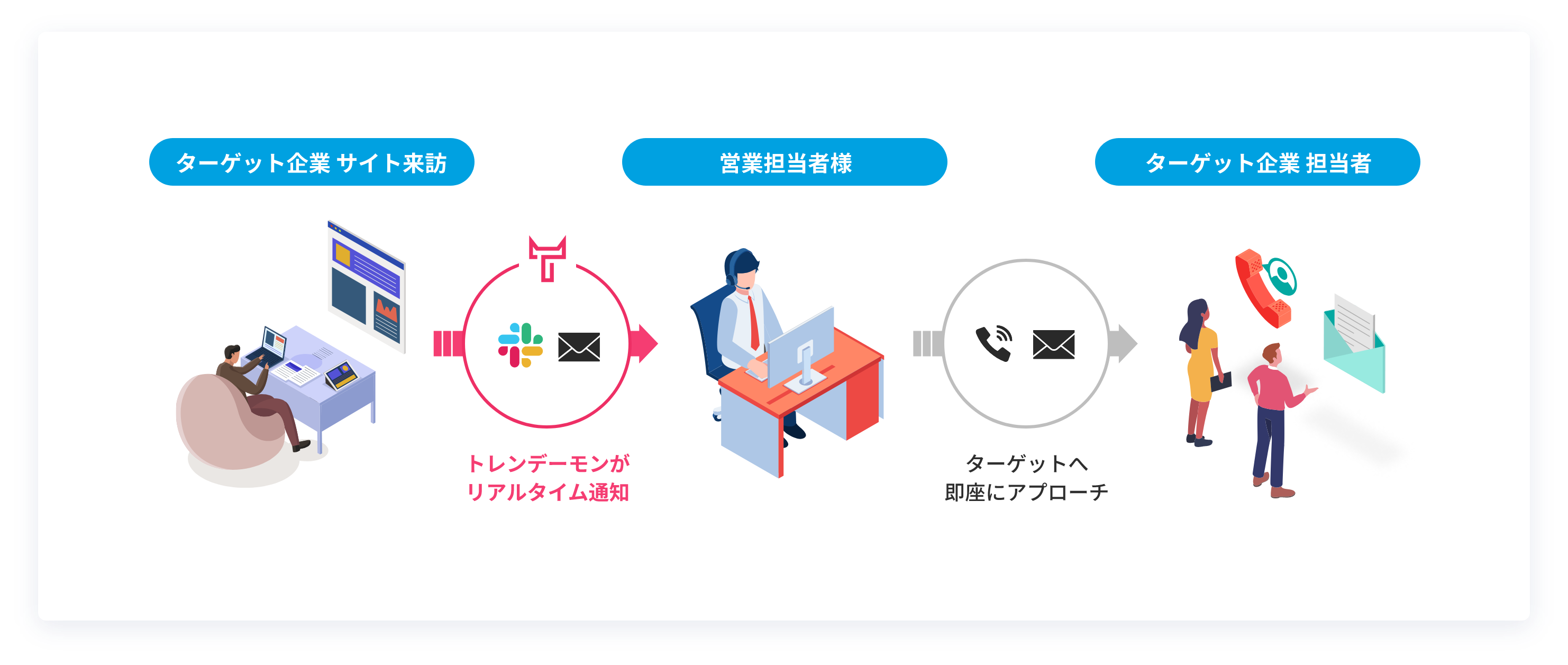 トレンデーモンのリアルタイム通知でターゲットへ即座にアプローチできる