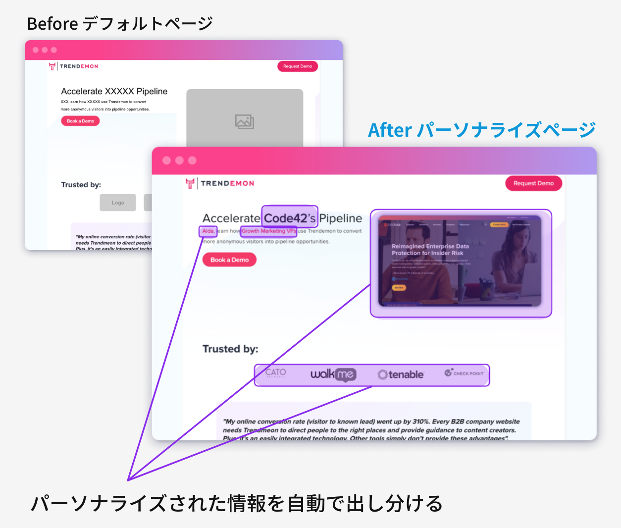 パーソナライズされた情報を自動で出し分ける