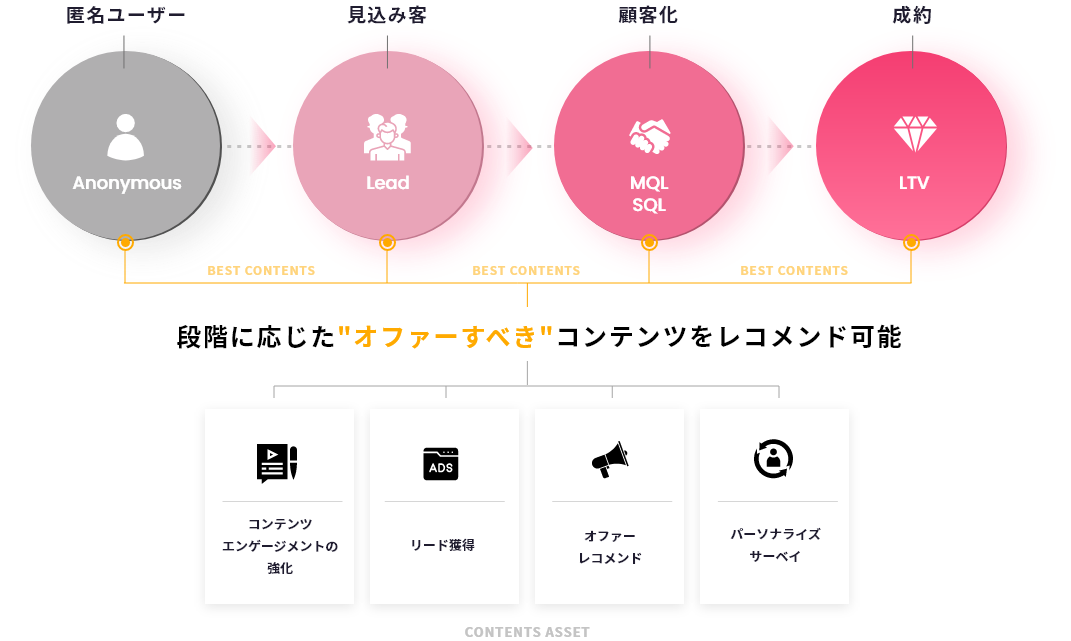 段階に応じた”オファーすべき”コンテンツをレコメンド可能